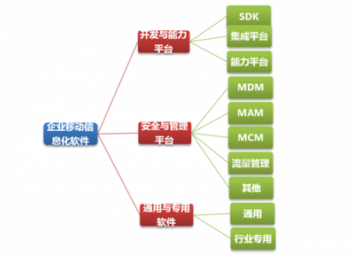分類凌亂的困境 如何拯救企業移動信息化軟件的安全與管理